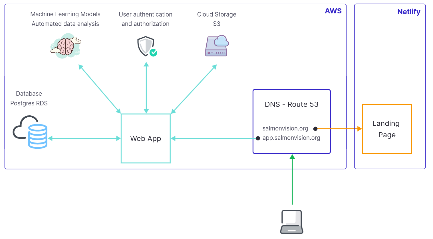 Web application overview