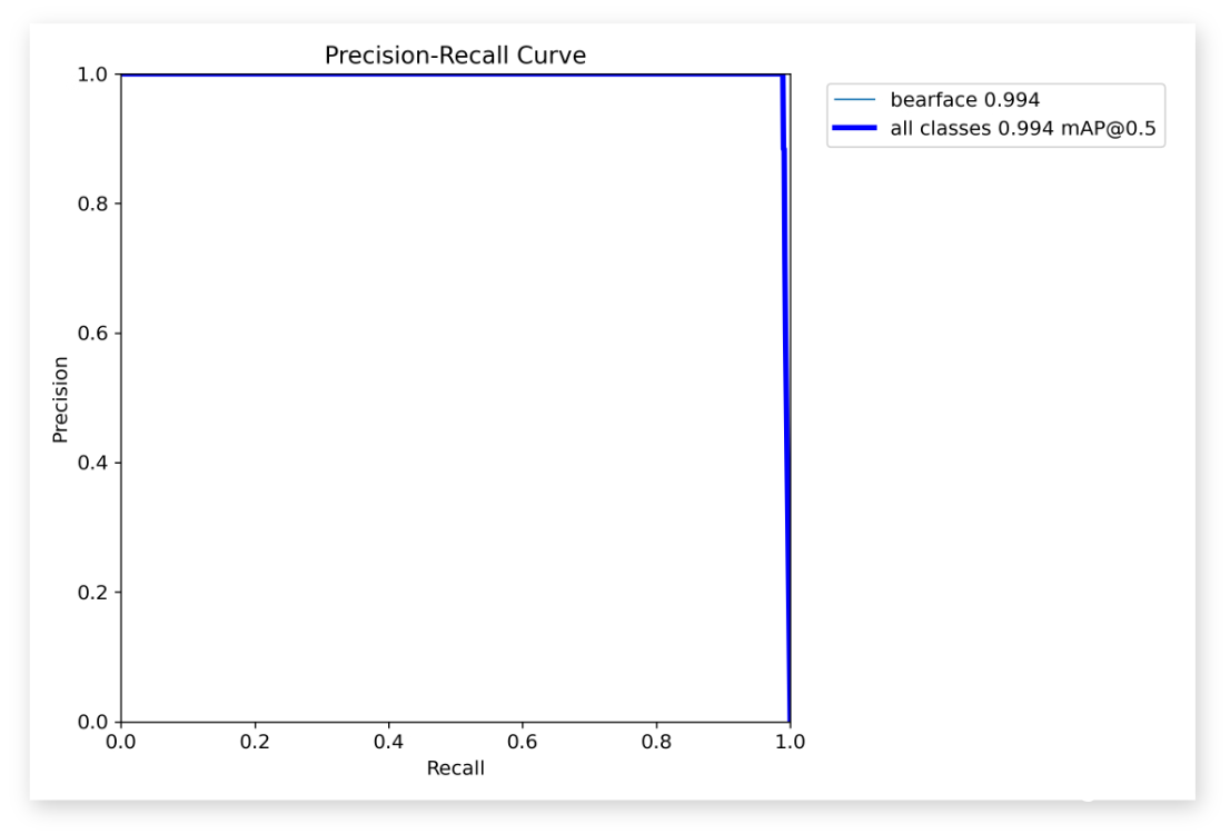 Precision Recall Curve