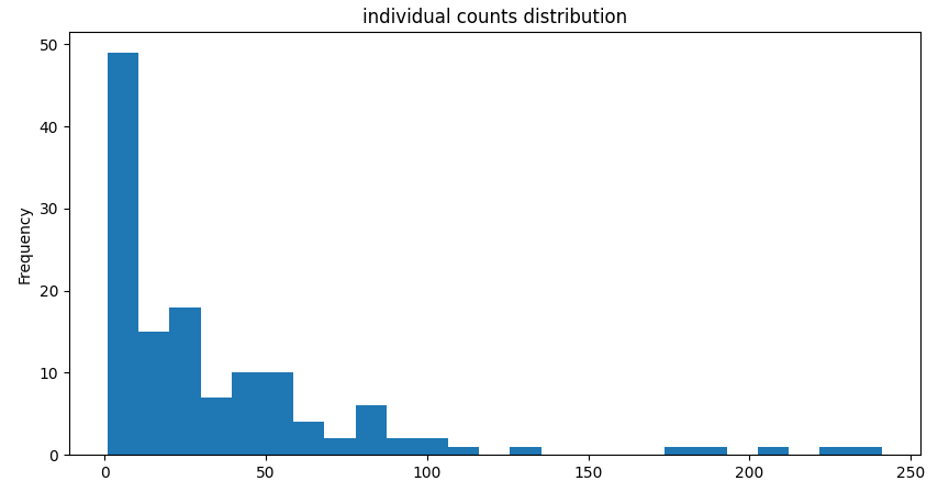 Individual counts distribution