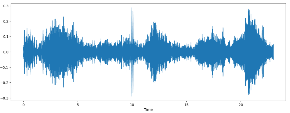 Signal Sampling