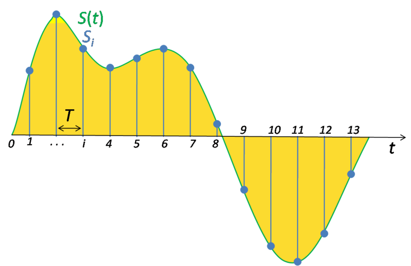 Signal Sampling