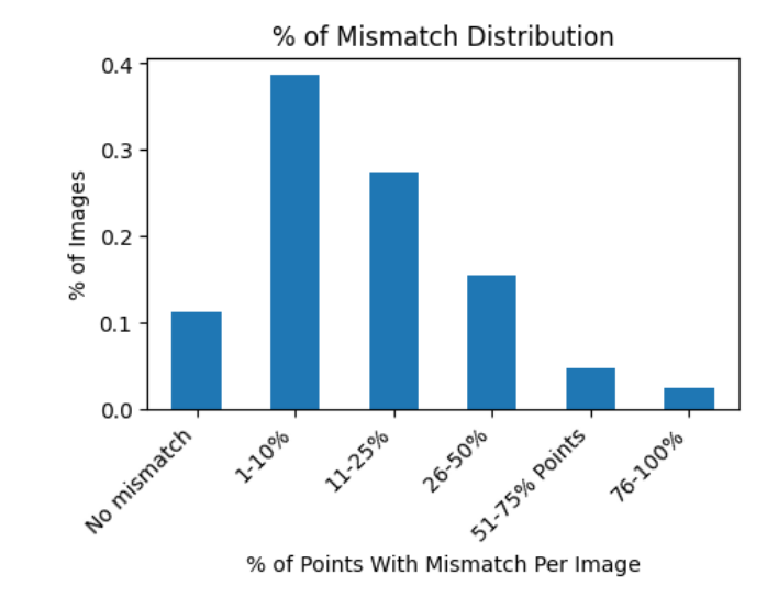 Mismatch Distribution