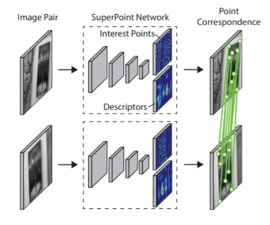 SuperPoint - Compute Keypoints and Descriptors in a single forward pass